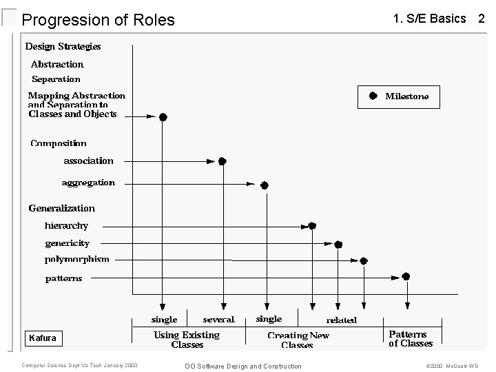 Progression of Roles 1. S/E Basics 2 Kafura Computer Science Dept Va Tech January