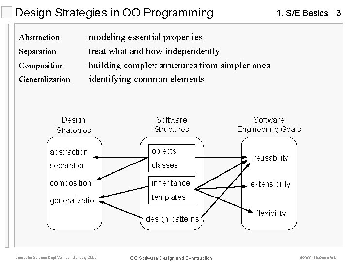 Design Strategies in OO Programming Abstraction Separation Composition Generalization 1. S/E Basics 3 modeling