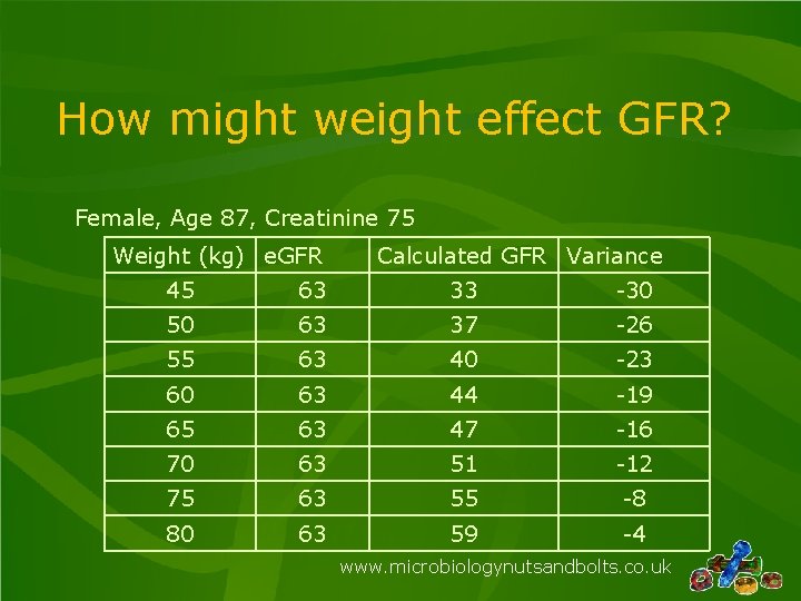 How might weight effect GFR? Female, Age 87, Creatinine 75 Weight (kg) e. GFR