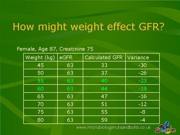 How might weight effect GFR? Female, Age 87, Creatinine 75 Weight (kg) e. GFR