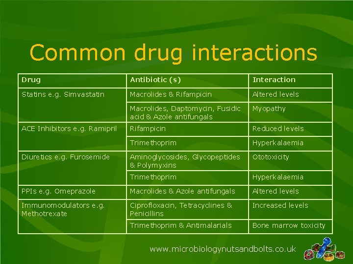 Common drug interactions Drug Antibiotic (s) Interaction Statins e. g. Simvastatin Macrolides & Rifampicin