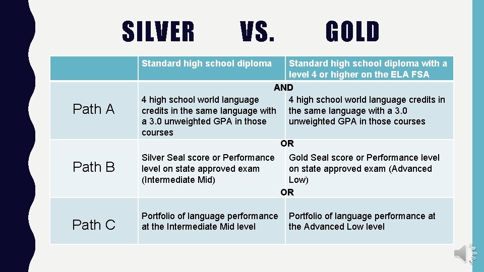 SILVER VS. GOLD Standard high school diploma Path A Standard high school diploma with