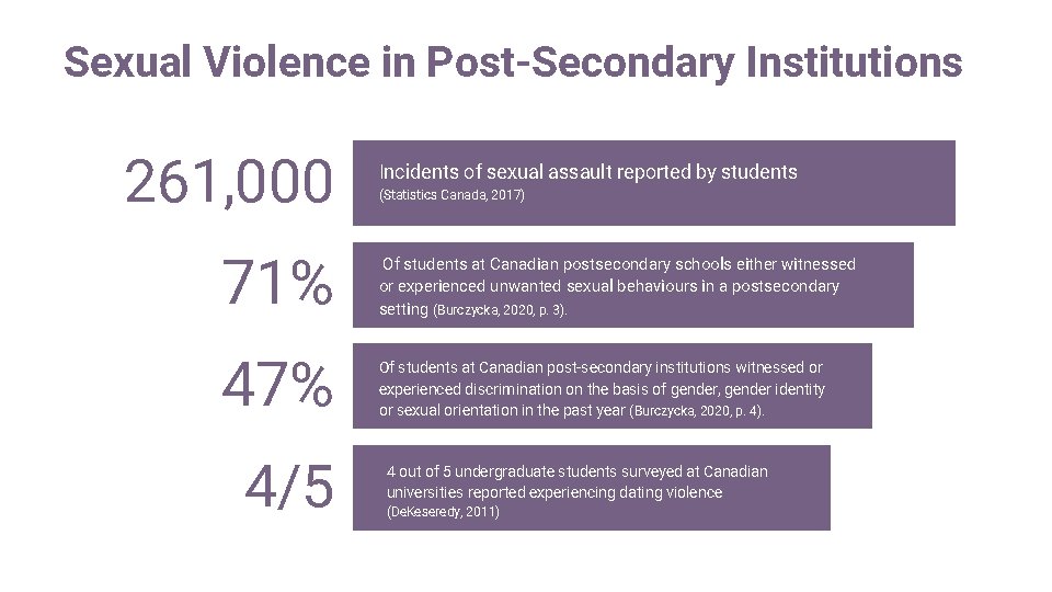 Sexual Violence in Post-Secondary Institutions 261, 000 Incidents of sexual assault reported by students