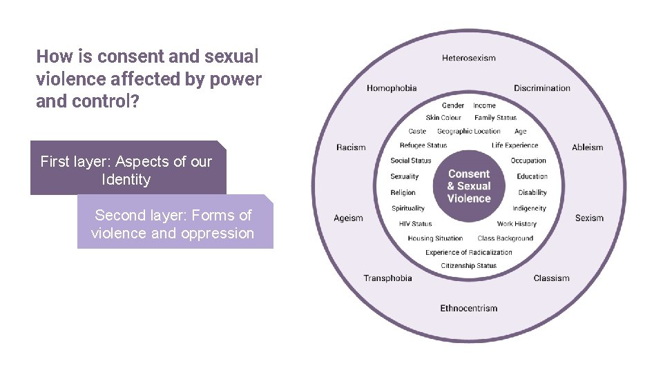 How is consent and sexual violence affected by power and control? First layer: Aspects