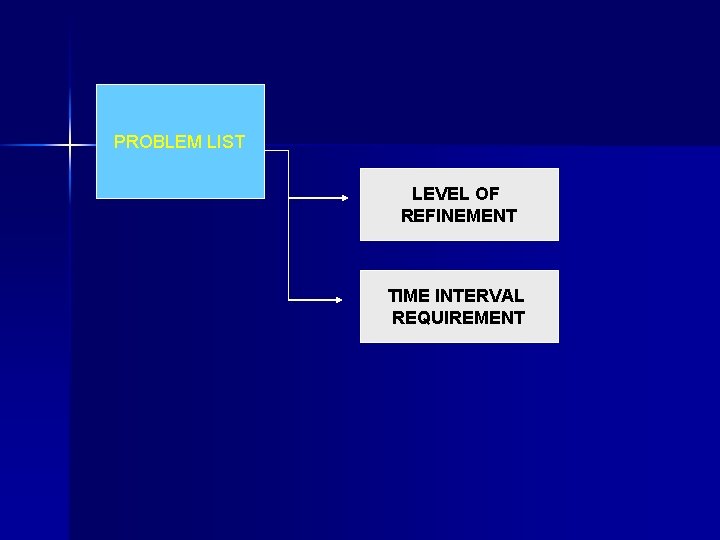 PROBLEM LIST LEVEL OF REFINEMENT TIME INTERVAL REQUIREMENT 
