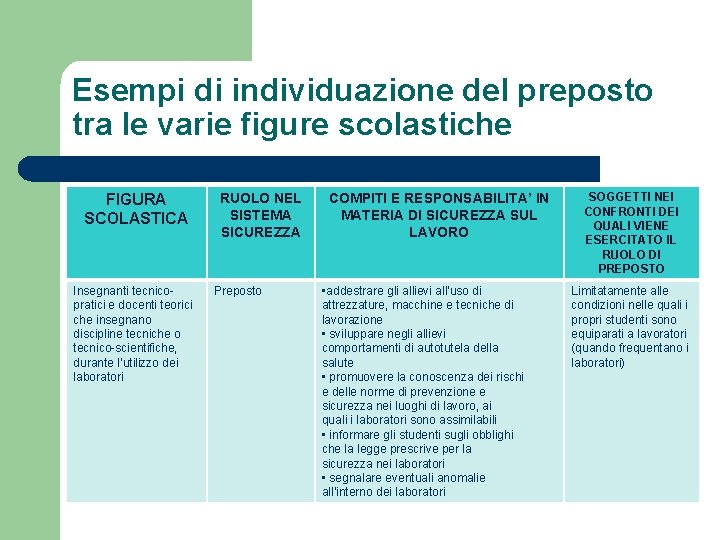 Esempi di individuazione del preposto tra le varie figure scolastiche FIGURA SCOLASTICA Insegnanti tecnicopratici