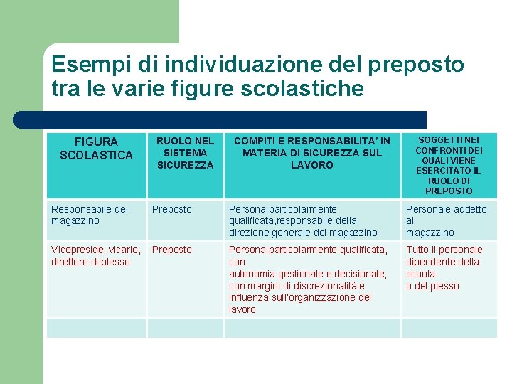 Esempi di individuazione del preposto tra le varie figure scolastiche FIGURA SCOLASTICA RUOLO NEL