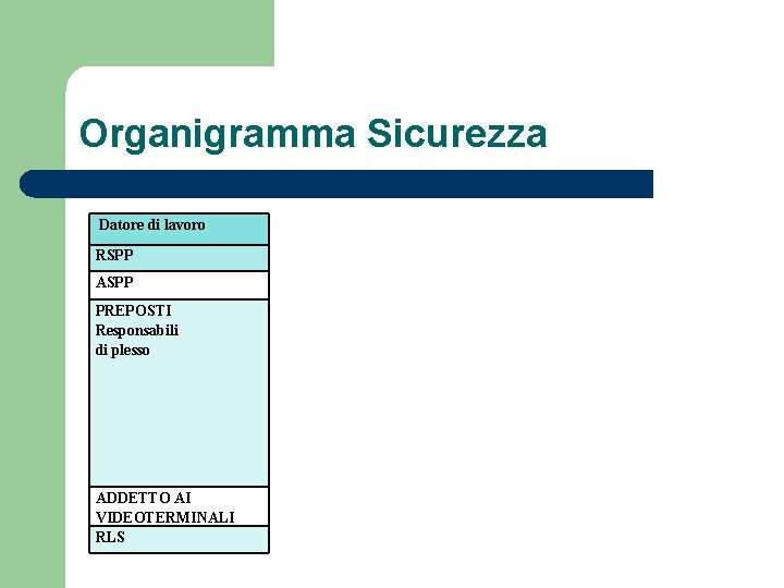 Organigramma Sicurezza Datore di lavoro RSPP ASPP PREPOSTI Responsabili di plesso ADDETTO AI VIDEOTERMINALI