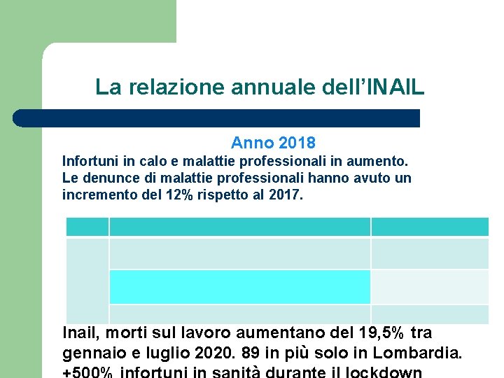 La relazione annuale dell’INAIL Anno 2018 Infortuni in calo e malattie professionali in aumento.