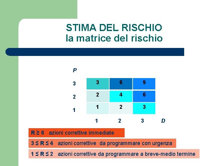 STIMA DEL RISCHIO la matrice del rischio P 3 3 6 9 2 2