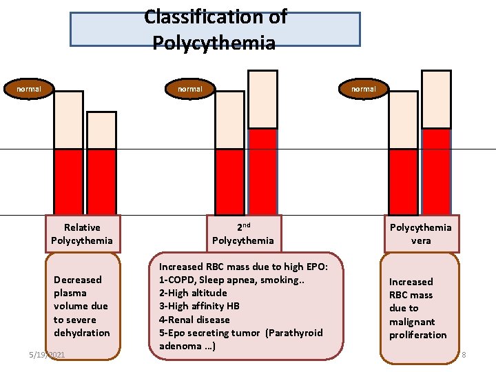 Classification of Polycythemia normal Relative Polycythemia 2 nd Polycythemia vera Decreased plasma volume due