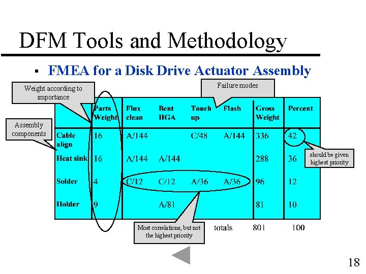 DFM Tools and Methodology § FMEA for a Disk Drive Actuator Assembly Failure modes