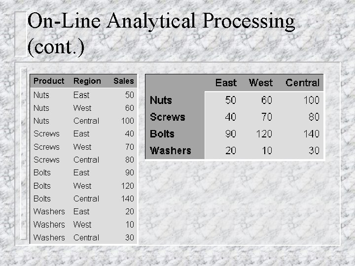 On-Line Analytical Processing (cont. ) 