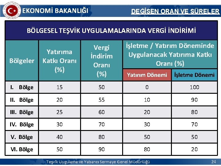 EKONOMİ BAKANLIĞI DEĞİŞEN ORAN VE SÜRELER BÖLGESEL TEŞVİK UYGULAMALARINDA VERGİ İNDİRİMİ Yatırıma Katkı Oranı