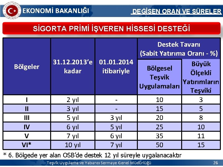 EKONOMİ BAKANLIĞI DEĞİŞEN ORAN VE SÜRELER SİGORTA PRİMİ İŞVEREN HİSSESİ DESTEĞİ Bölgeler I II