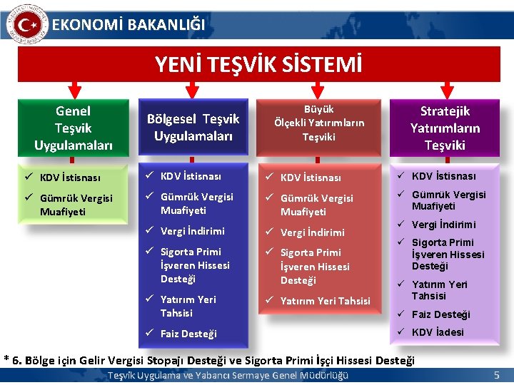 EKONOMİ BAKANLIĞI YENİ TEŞVİK SİSTEMİ Genel Teşvik Uygulamaları Bölgesel Teşvik Uygulamaları Büyük Ölçekli Yatırımların