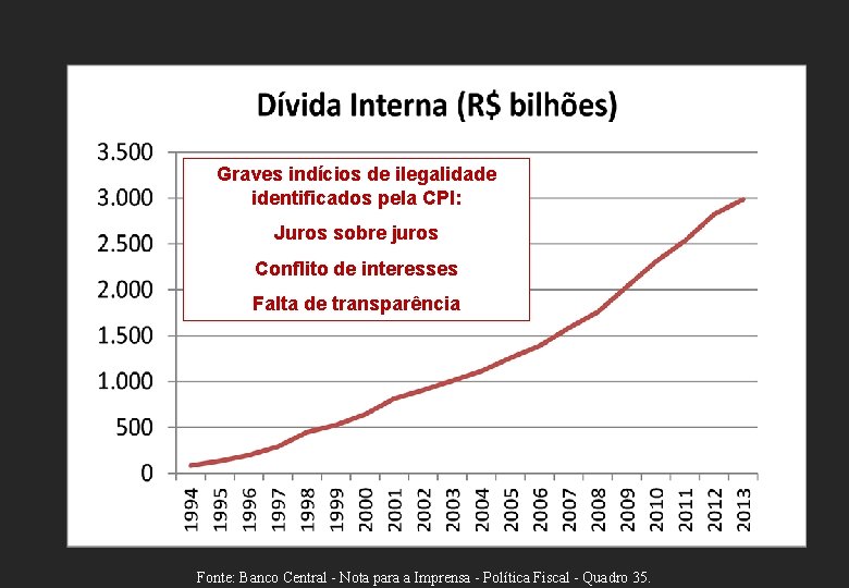 Graves indícios de ilegalidade identificados pela CPI: Juros sobre juros Conflito de interesses Falta