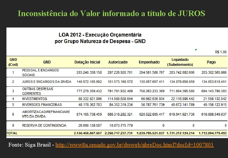Inconsistência do Valor informado a título de JUROS Fonte: Siga Brasil - http: //www