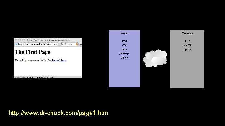 http: //www. dr-chuck. com/page 1. htm Browser Web Server HTML CSS DOM Java. Script