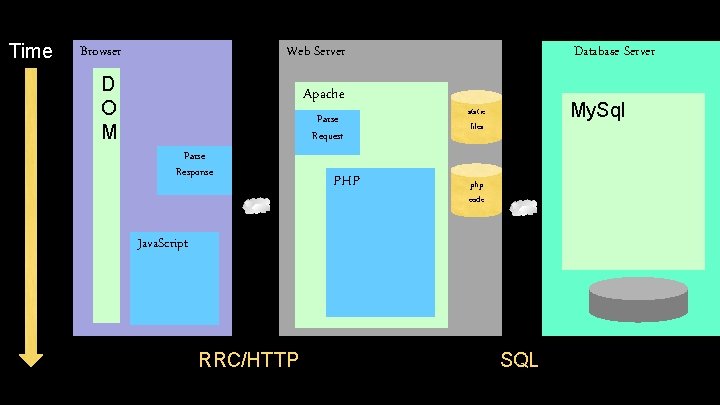 Time Browser Database Server Web Server D O M Apache Parse Request Parse Response