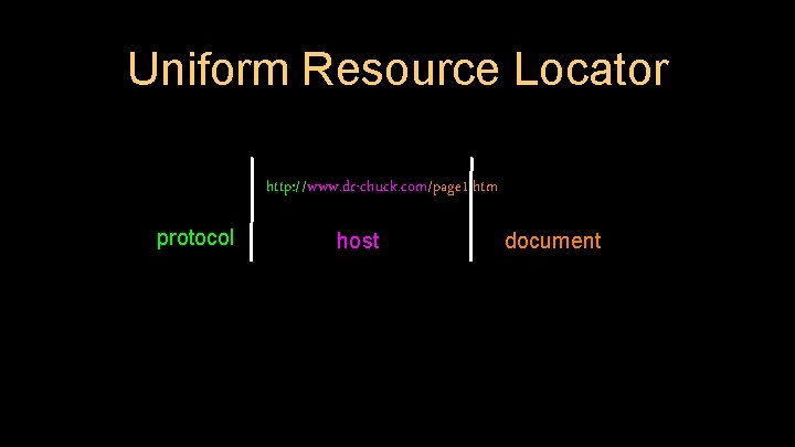 Uniform Resource Locator http: //www. dr-chuck. com/page 1. htm protocol host document 