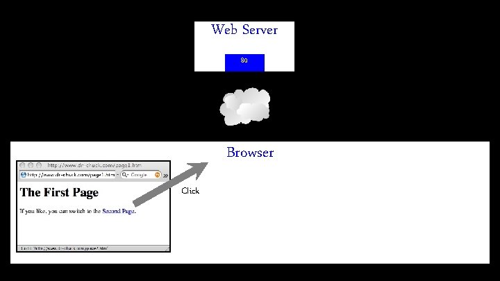 Web Server 80 Browser Click 