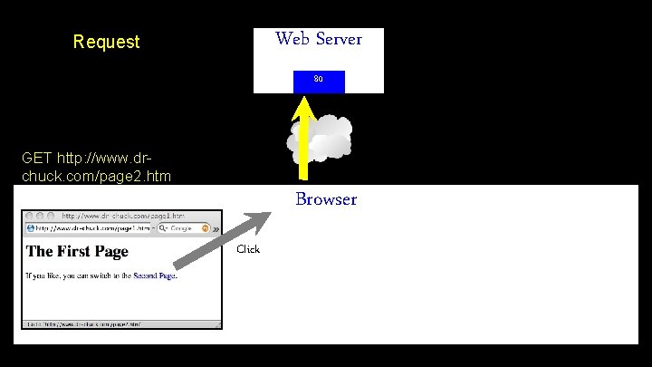 Web Server Request 80 GET http: //www. drchuck. com/page 2. htm Browser Click 