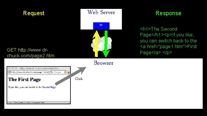 Web Server Request 80 GET http: //www. drchuck. com/page 2. htm Browser Click Response