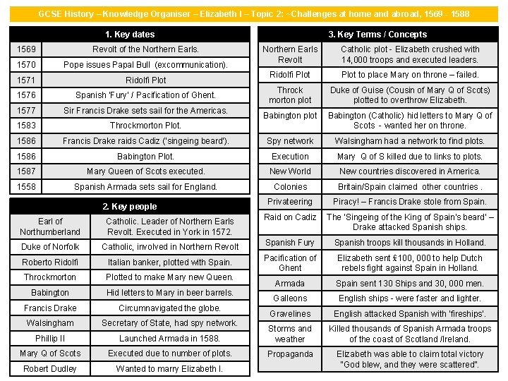 GCSE History – Knowledge Organiser – Elizabeth I – Topic 2: ~Challenges at home GCSE History – Knowledge Organiser – Elizabeth I – Topic 2: ~Challenges at home