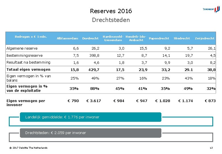 Reserves 2016 Drechtsteden Bedragen x € 1 mln. Alblasserdam Dordrecht Hardinxveld- Hendrik-Ido. Papendrecht Giesendam