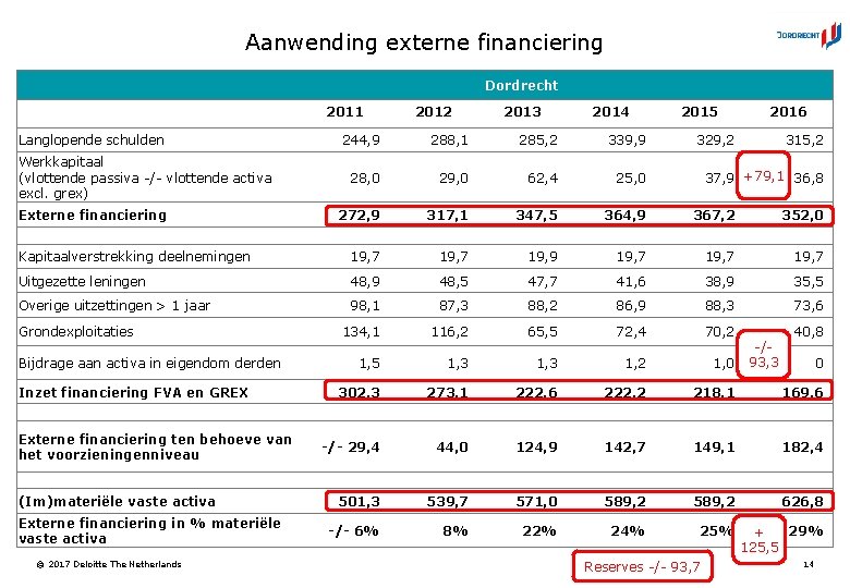 Aanwending externe financiering Dordrecht 2011 Langlopende schulden 2012 2013 2014 2015 2016 244, 9