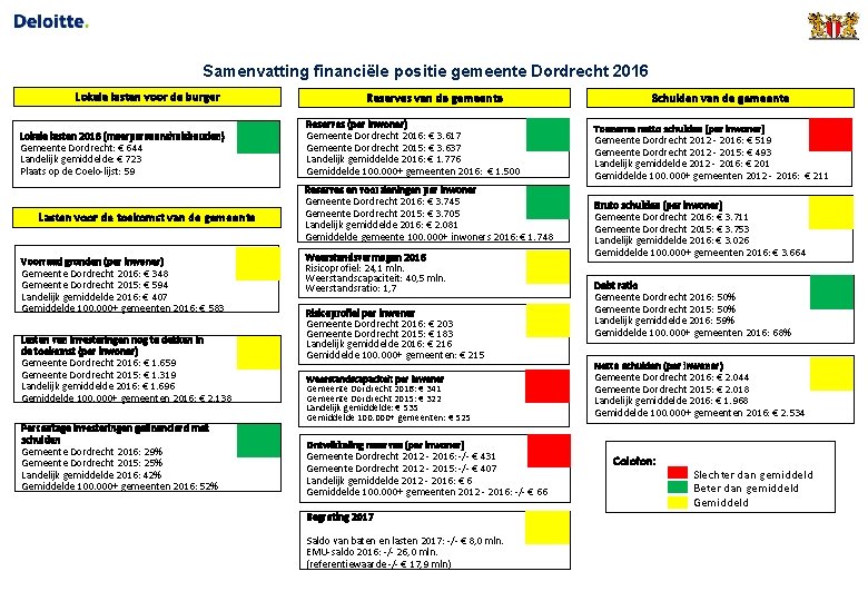 Samenvatting financiële positie gemeente Dordrecht 2016 Lokale lasten voor de burger Lokale lasten 2016