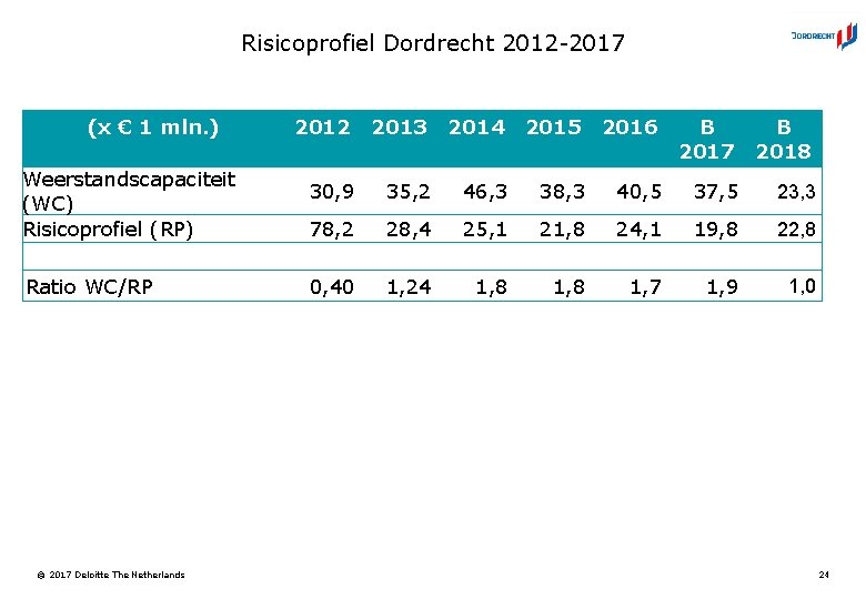 Risicoprofiel Dordrecht 2012 -2017 (x € 1 mln. ) Weerstandscapaciteit (WC) Risicoprofiel (RP) Ratio