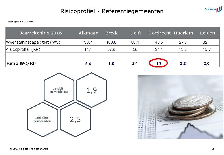 Risicoprofiel - Referentiegemeenten Bedragen X € 1, 0 mln. Jaarrekening 2016 Alkmaar Breda Delft
