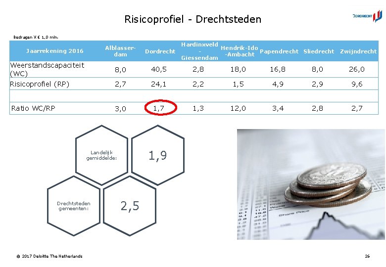 Risicoprofiel - Drechtsteden Bedragen X € 1, 0 mln. Jaarrekening 2016 Weerstandscapaciteit (WC) Risicoprofiel