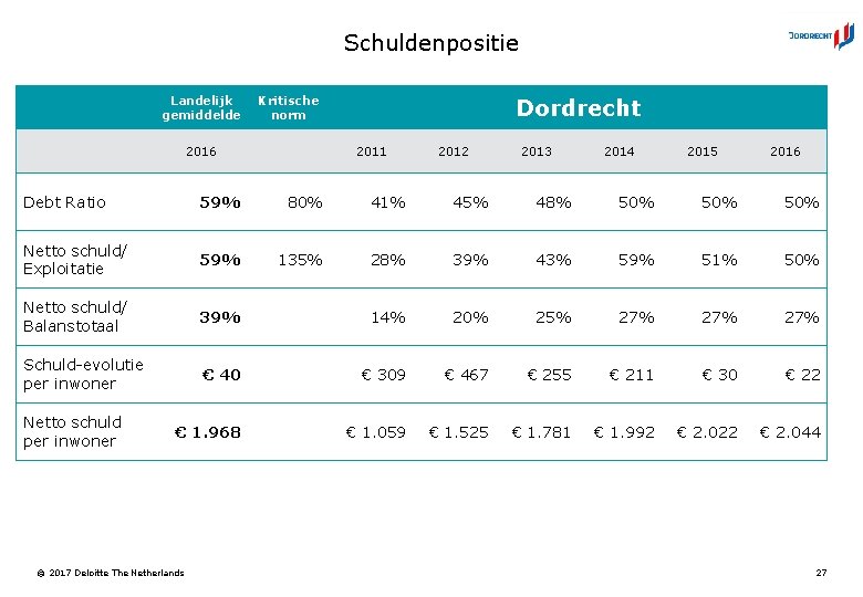 Schuldenpositie Landelijk gemiddelde Kritische norm 2016 Dordrecht 2011 2012 2013 2014 2015 2016 Debt