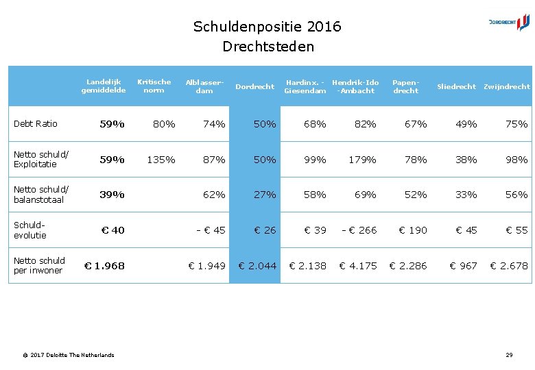 Schuldenpositie 2016 Drechtsteden Landelijk gemiddelde Kritische norm Alblasserdam Dordrecht Hardinx. - Hendrik-Ido Giesendam -Ambacht