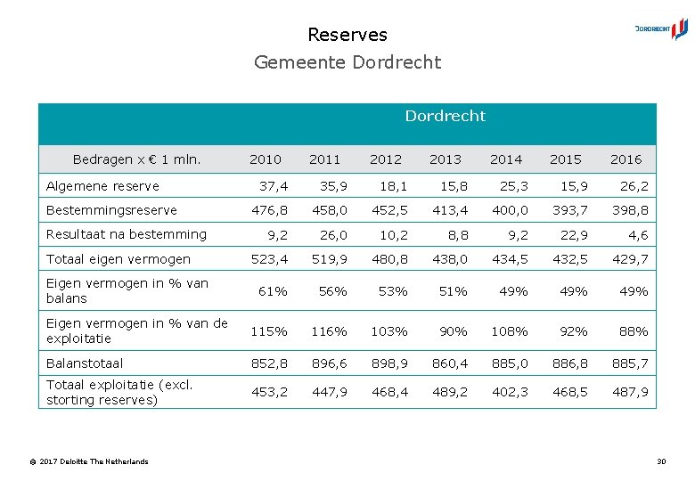 Reserves Gemeente Dordrecht Bedragen x € 1 mln. Algemene reserve 2010 2011 2012 2013