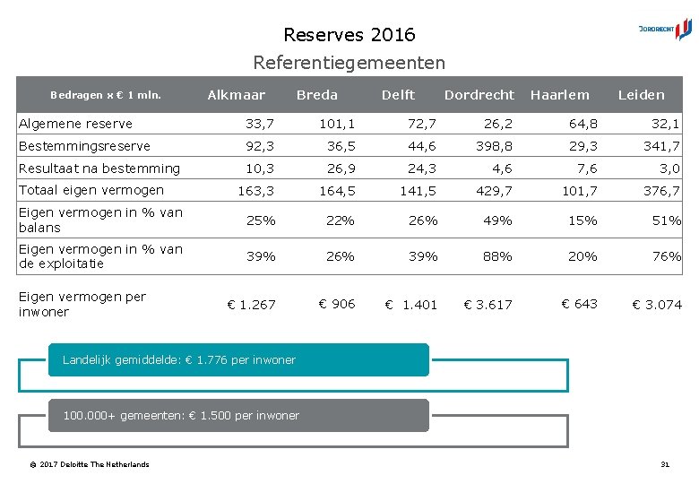 Reserves 2016 Referentiegemeenten Bedragen x € 1 mln. Alkmaar Breda Delft Dordrecht Haarlem Leiden