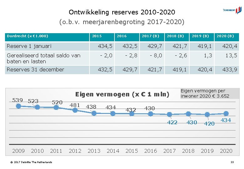 Ontwikkeling reserves 2010 -2020 (o. b. v. meerjarenbegroting 2017 -2020) Dordrecht (x € 1.