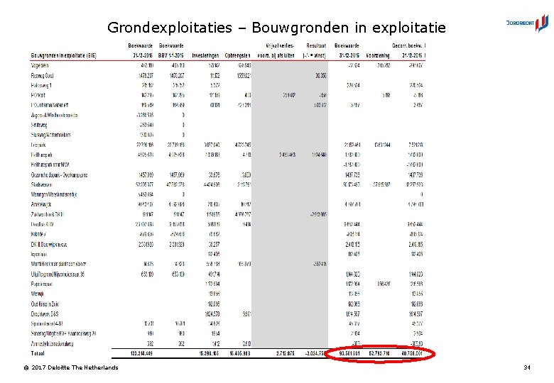 Grondexploitaties – Bouwgronden in exploitatie © 2017 Deloitte The Netherlands 34 