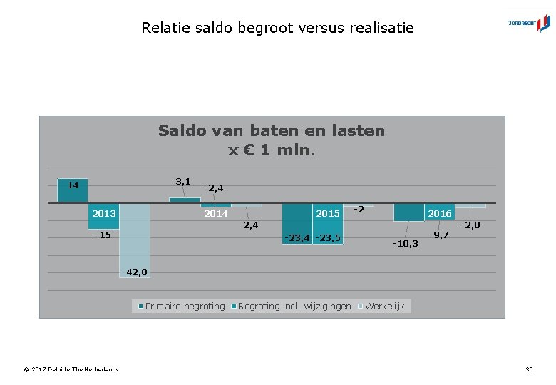 Relatie saldo begroot versus realisatie Saldo van baten en lasten x € 1 mln.