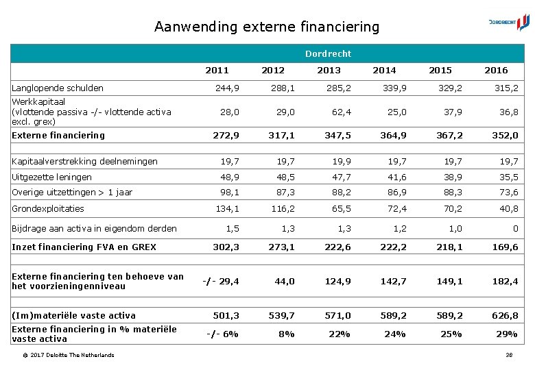 Aanwending externe financiering Dordrecht 2011 Langlopende schulden 2012 2013 2014 2015 2016 244, 9