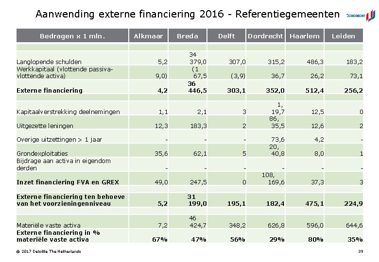 Aanwending externe financiering 2016 - Referentiegemeenten Bedragen x 1 mln. Alkmaar Breda Delft Dordrecht