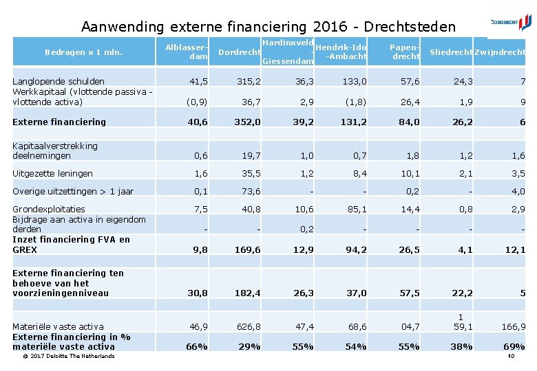 Aanwending externe financiering 2016 - Drechtsteden Bedragen x 1 mln. Alblasserdam Dordrecht Hardinxveld Hendrik-Ido