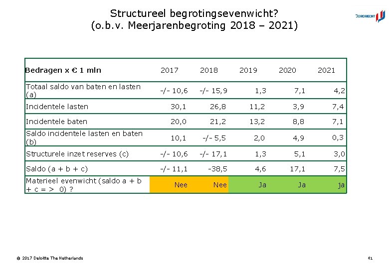 Structureel begrotingsevenwicht? (o. b. v. Meerjarenbegroting 2018 – 2021) Bedragen x € 1 mln
