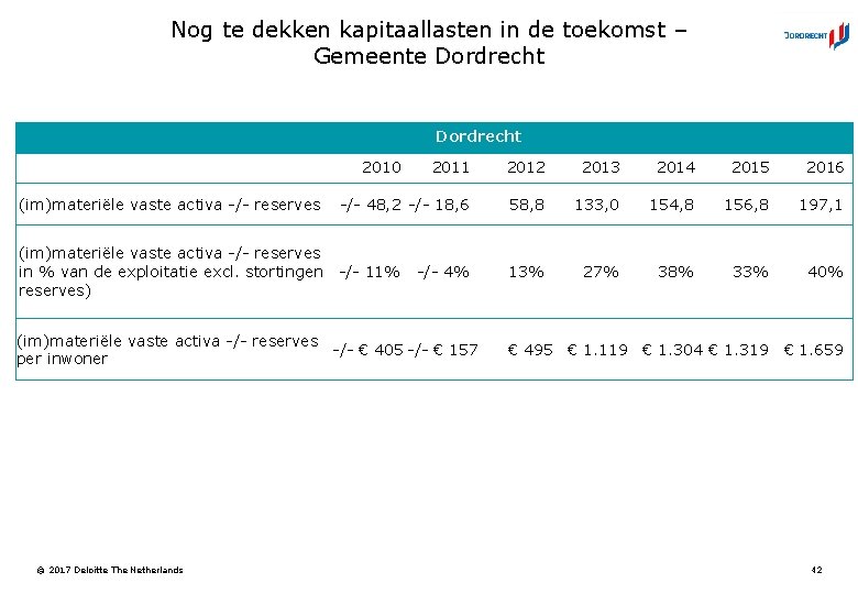 Nog te dekken kapitaallasten in de toekomst – Gemeente Dordrecht 2010 (im)materiële vaste activa