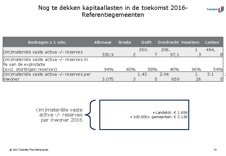 Nog te dekken kapitaallasten in de toekomst 2016 Referentiegemeenten Bedragen x 1 mln. (im)materiële