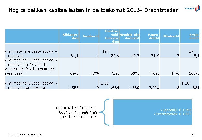 Nog te dekken kapitaallasten in de toekomst 2016 - Drechtsteden Alblasserdam (im)materiële vaste activa