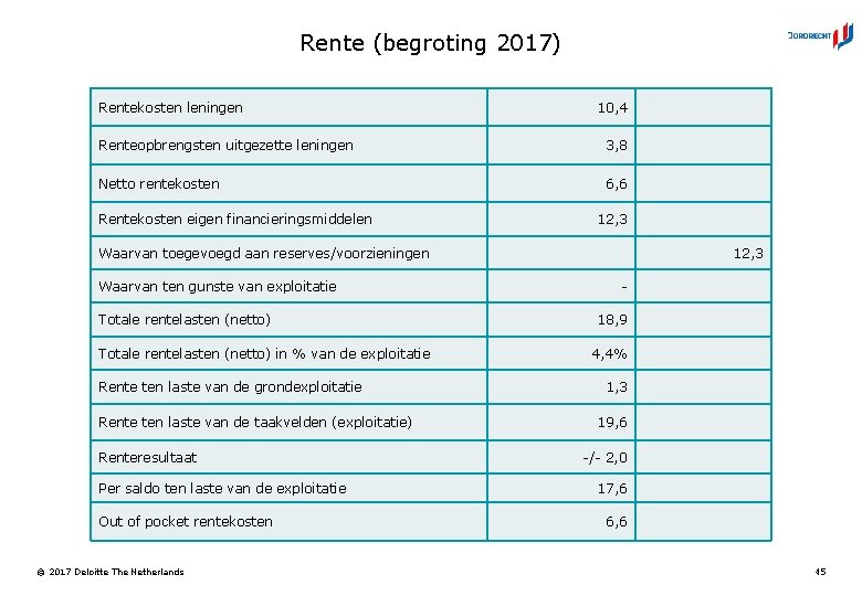 Rente (begroting 2017) Rentekosten leningen 10, 4 Renteopbrengsten uitgezette leningen 3, 8 Netto rentekosten